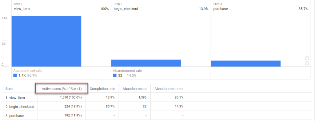 Showing a ecommerce funnel exploration in the Google Analytics 4 User Interface that has three steps: view_item, add_to_cart and purchase in that specific order. 