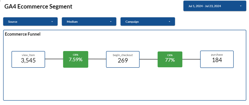 Showing an image of a final segment table visualized in Looker Studio.
