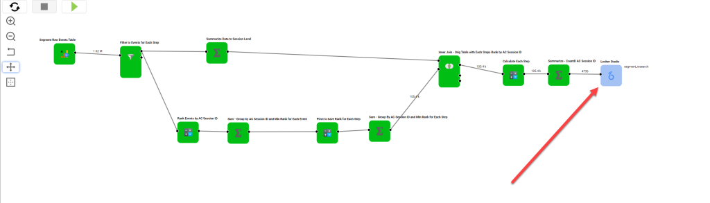 Showing the entire canvas for the segment build, highlighting the Looker Studio export block.